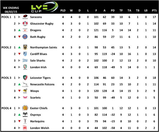 LV Cup Table Week 4